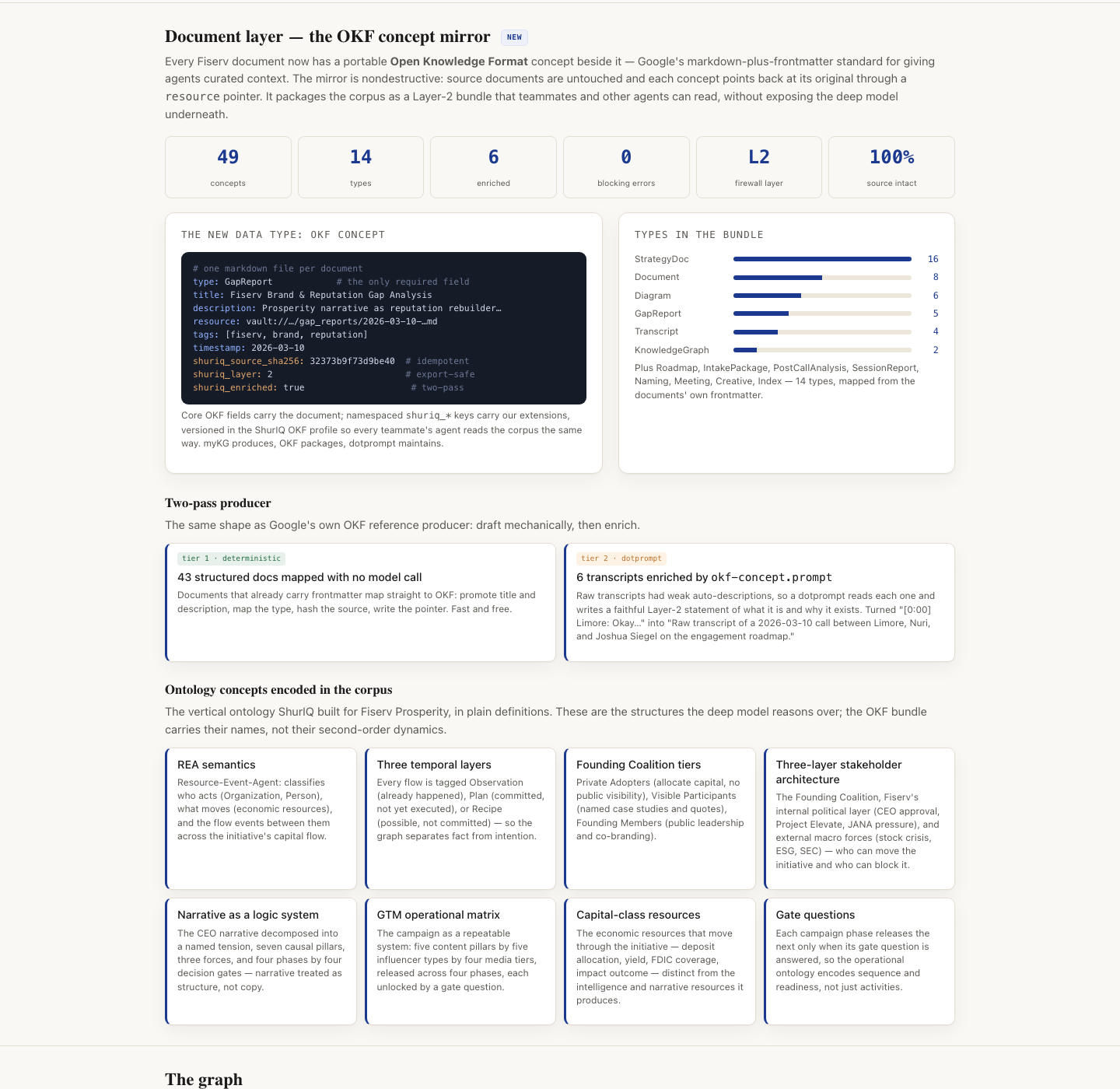 The OKF section of the live Fiserv Prosperity dashboard: 49 concepts, 14 types, 6 enriched, 0 blocking errors, the OKF concept data type, the type breakdown, the two-pass producer, and the encoded ontology concepts.
